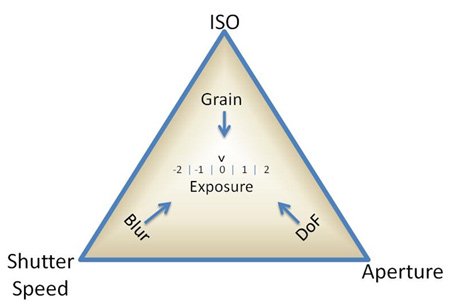 The Exposure Triangle