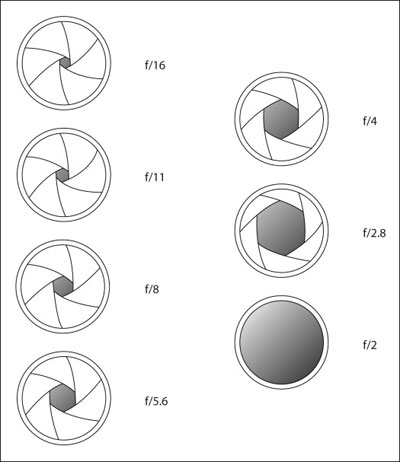The Aperture